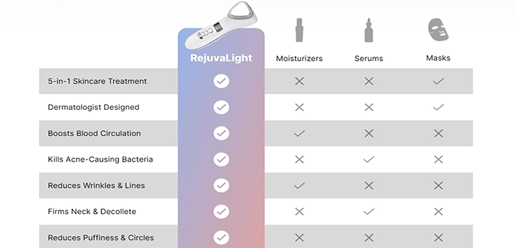 ReJuva Light vs other skin care products